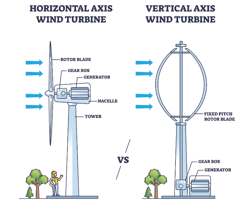 Differences between horizontal and vertical axis wind turbines