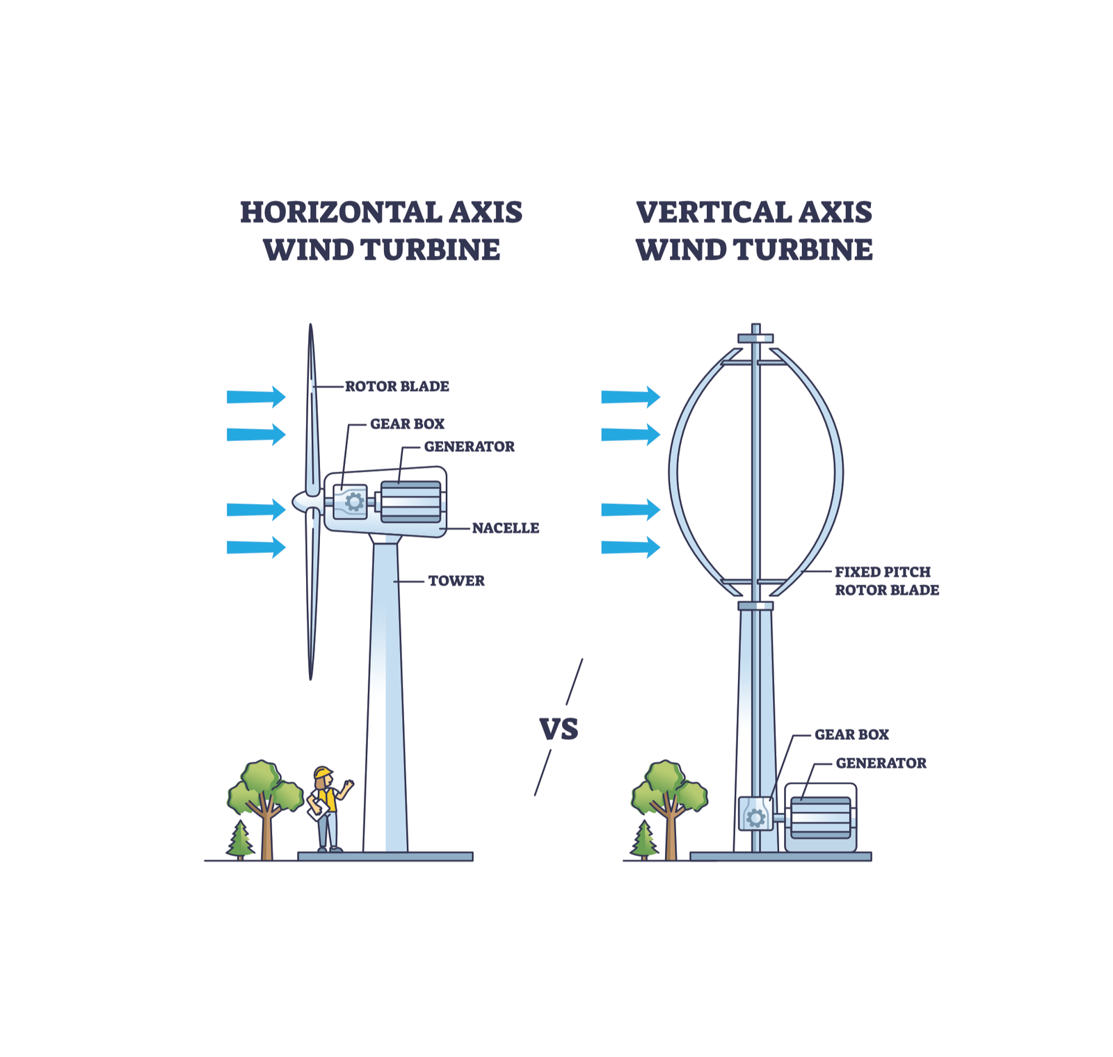 Wind Energy at Home: How to Choose Between Horizontal and Vertical Axis Wind Turbines.