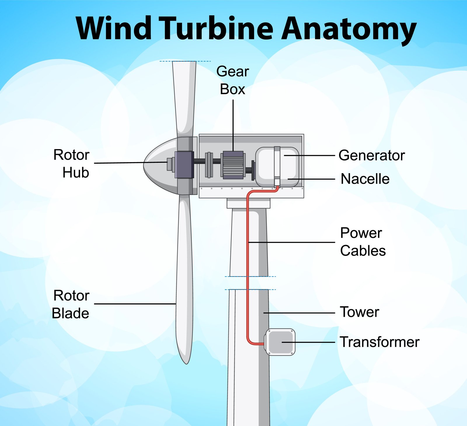 Diagram of wind turbine anatomy