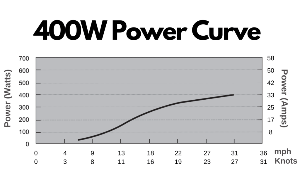 Automaxx Windmill 400W Wind Turbine Generator Performance Chart