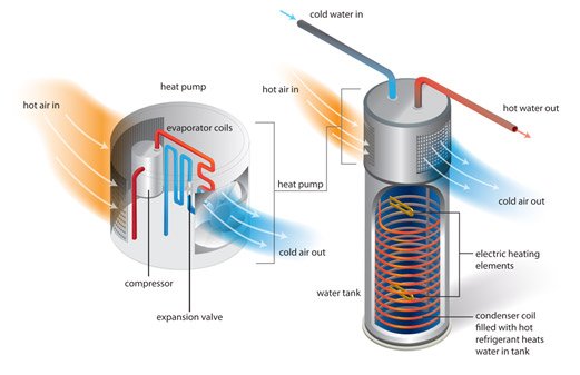 Heat Pump Water Heaters - How is works