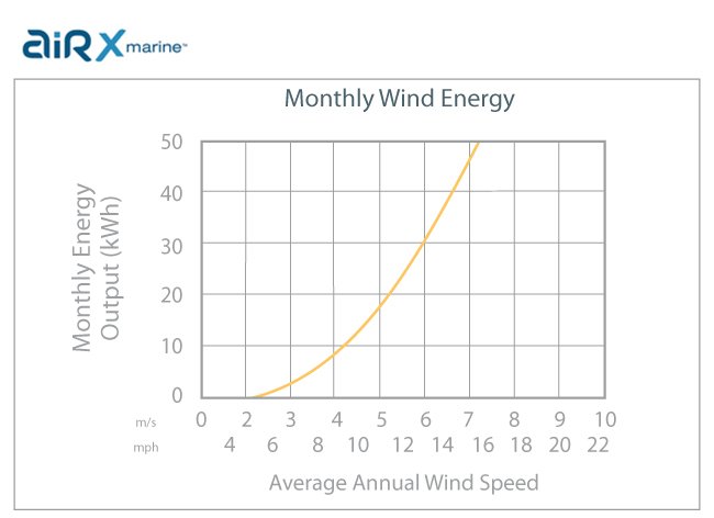 Primus Windpower Air X Marine Wind Turbine Generators Performance Chart