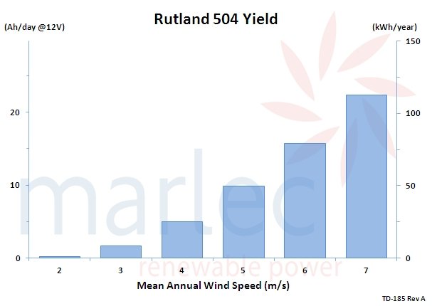 Rutland 504 energy yield chart 