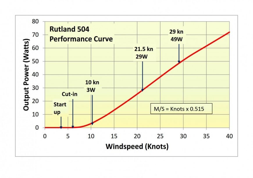 Rutland 504 Performance curve output power vs windspeed