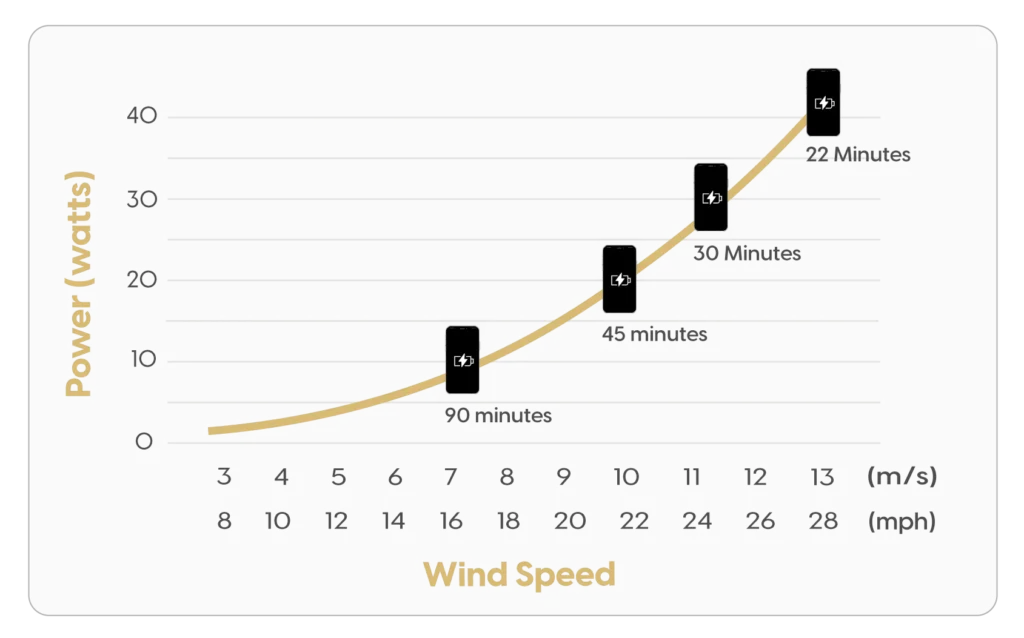 Shine Portable Wind Turbine Power Rating Chart