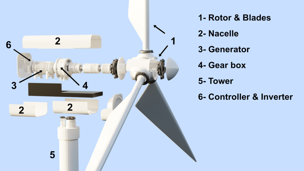 Wind Turbine Generators - Component Names Explode Diagram