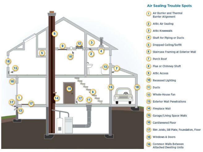 Airtight Homes, air leak areas